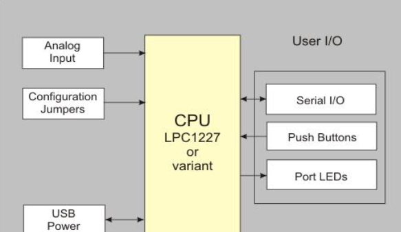 NXP Keil LPC122x 32位ARM MCU开发方案