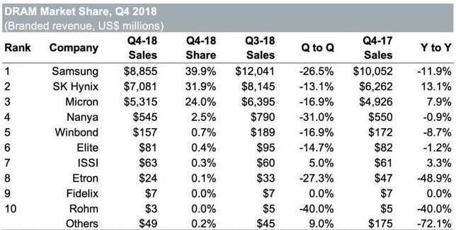 IHS Markit显示，DRAM市场将在2019年大幅萎缩