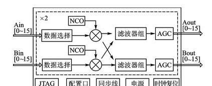 基于GC5016可编程数字上下变频器+C6455 DSP芯片的宽/窄带数据下变频解决方案