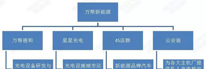 智慧电动汽车充电生意怎么做?