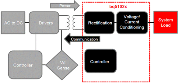 基于TI公司的bq5102x WPC 5W无线电源接收器解决方案