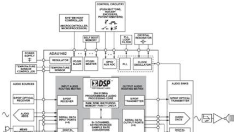 ADAU1452：汽车级SigmaDSP音频处理解决方案