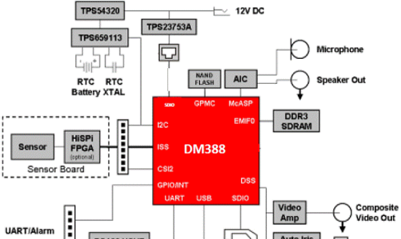 基于TI公司的DM388 IP照相机参考设计