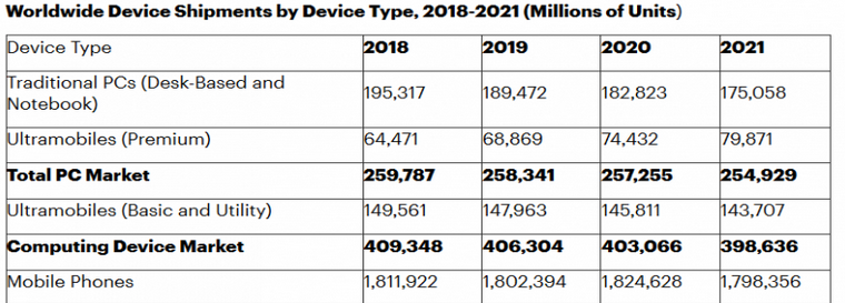 2019全球PC、平板和手机设备出货预计将达到22.1亿台