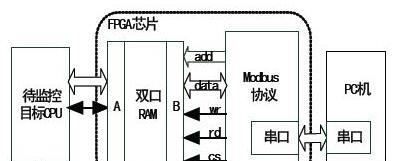 基于FPGA技术实现对嵌入式系统的在线监控解决方案