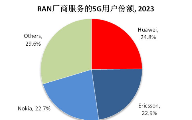 2023年 华为5G无线接入网全球市场将会稍稍领先
