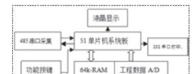 MCS51单片机在数据采集监控系统中的应用