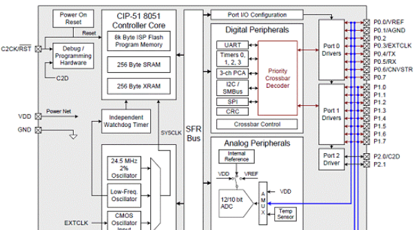 基于Silabs公司的C8051F850 8位系统级(SoC)MCU开发方案