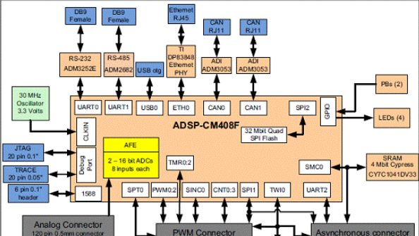 基于ADI公司的ADSP-CM408F混合信号控制处理器评估方案