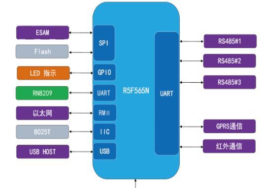 基于R5F565N+RN8209的国网Ⅱ型集中器解决方案