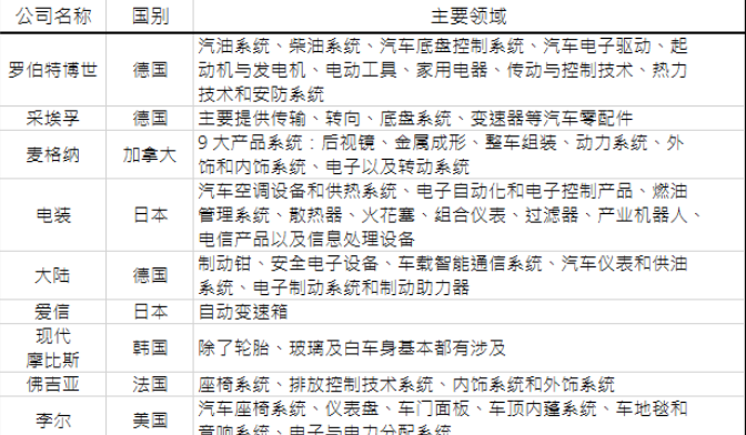 华为致力成为汽车市场的Tier1