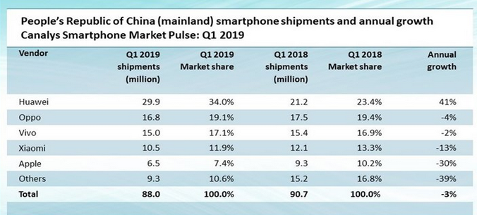 Canalys：2019年Q1苹果iPhone在中国出货量暴跌了30%