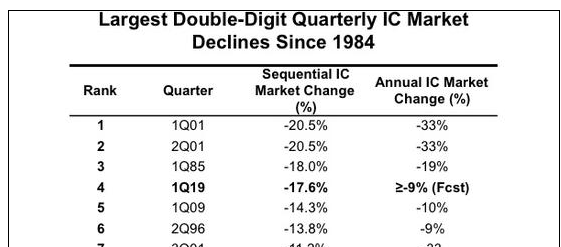 全球芯片行业35年来第四大暴跌：Intel被指为主因