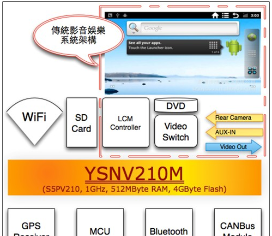 大联大旗下友尚集团推出Samsung应用处理器–Cortex A8车用影音娱乐系统解决方案