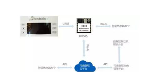 基于SNIOT505 WIFI模块的智能热水器解决方案