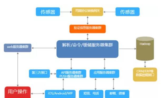 基于SNIOT505 WIFI模块的智能水暖毯解决方案