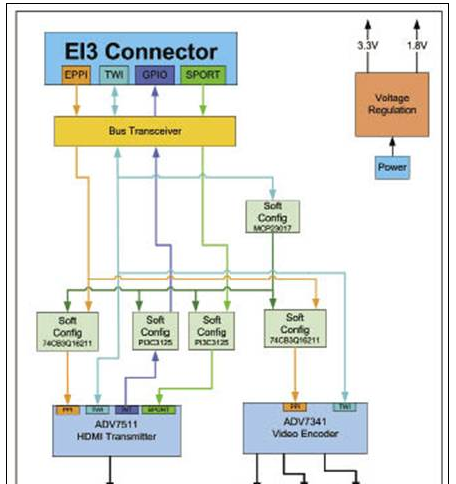 ADI公司的ADV7511/7341:视频编码器EI3接口扩展板方案