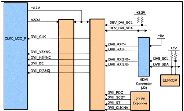 Avnet DVI I/O FMC模块数字视频接口解决方案