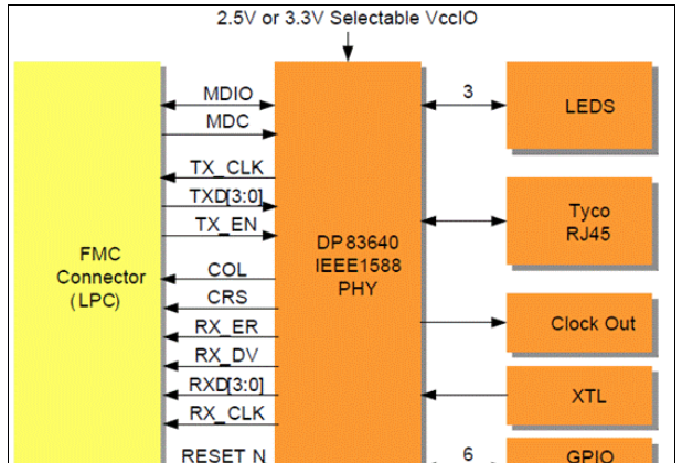Avnet ISM网络FMC模块解决方案