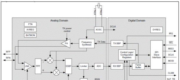 Atmel RZRAVEN低功耗2.4GHz ZigBee应用方案