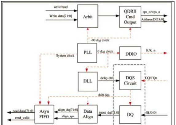 基于ALTERA FPGA的低延迟QDR2 RAM控制器解决方案