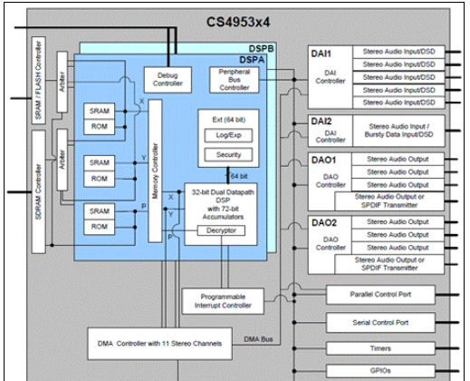 Cirrus CS4953xx多标准音频处理和后处理解决方案