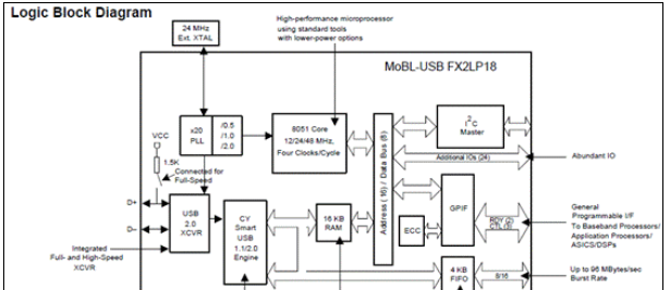Cypress CY7C68053 USB 2.0 MCU开发方案
