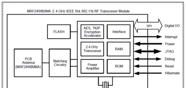 Microchip MRF24WB0MA 2.4GHz Wi-Fi解决方案