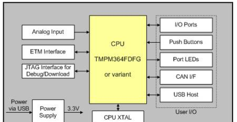 Keil Toshiba TMPM360F20FG ARM Cortex-M3 MCU开发方案