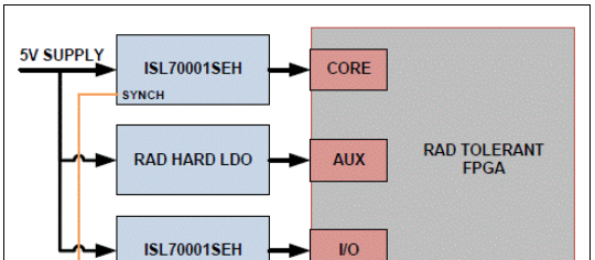 Intersil ISL70001SEH 辐射加固FPGA电源解决方案