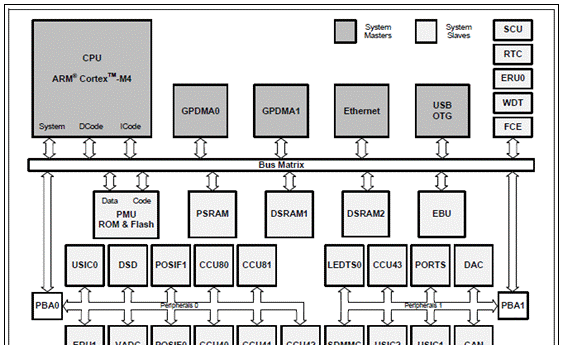 Infineon XMC4500 MCU工业应用开发方案