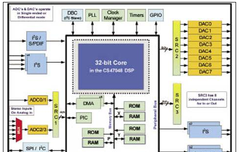 Cirrus公司的CS47048：音频系统级芯片评估方案