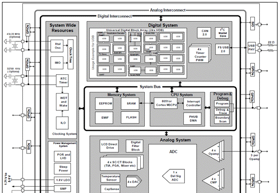Cypress CY8C38 PSoC处理器开发方案
