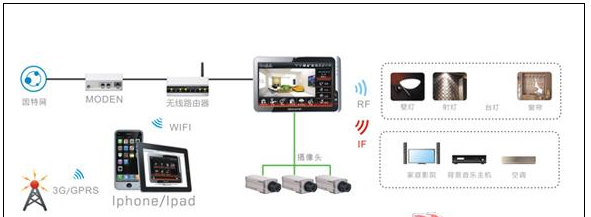 无线WIFI技术在智能家居应用的解决方案