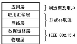 ARM及ZigBee技术实现智能家居控制器的设计