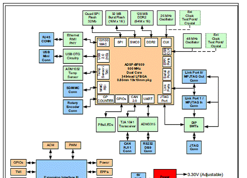 ADI ADSP-BF609 Blackfin处理器高清视频开发方案