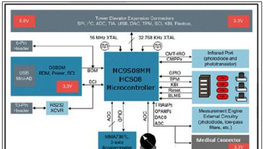 Freescale 公司的S08MM128:医疗设备开发方案