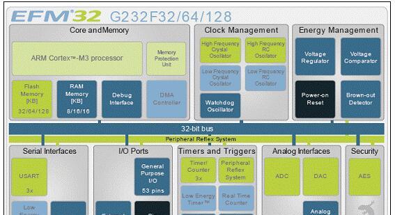 EnergyMicro EFM32G232低功耗32位MCU开发方案