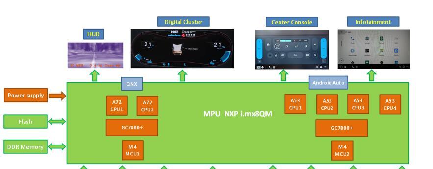 基于NXP iMX8QM 汽车仪表+车载娱乐双作业系统解决方案