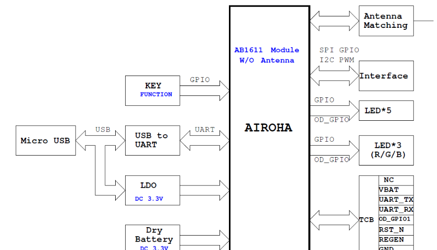 基于Airoha AB1611低功耗蓝牙5.0芯片的mesh智能灯解决方案