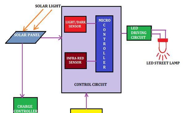 基于STM32F1 Cortex M3 MCU的25W LED路灯，80W太阳能充电器方案