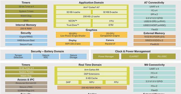 Use a Single Ultra-Low-Power HMP Processor for Both Real-Time and Applications Processing Workloads