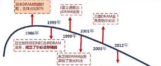 日韩纷争下的DRAM市场将走向何方