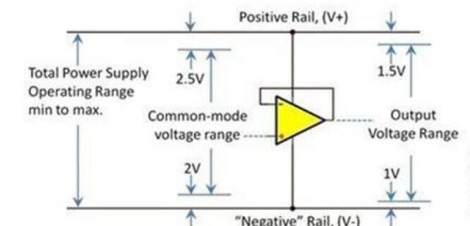 运算放大器的输入和输出电压范围到底有多大？