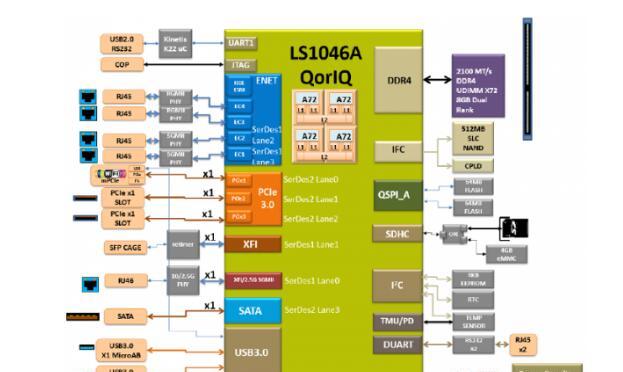 大联大世平集团推出基于NXP QorIQ LS1046A的边缘计算之人脸识别解决方案