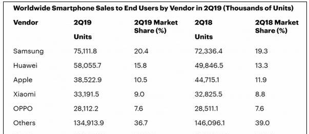 Gartner：2019第2季智能手机出货量再次下降