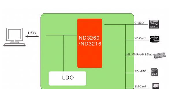 基于台湾NeodioND3260/ND3216系列芯片的多合一读卡器解决方案