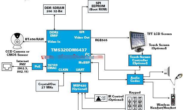 基于TMS320DM6437+TVP5150AM1+TPS40190+CDCD5704的IP视频电话解决方案