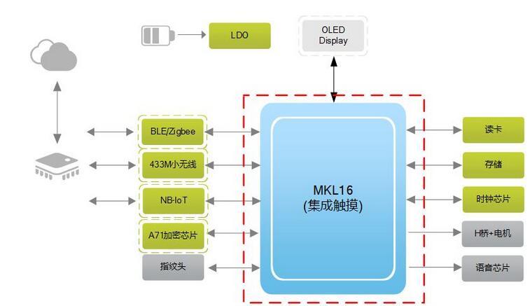 基于NXP KL16系列单片机的低功耗指纹锁解决方案