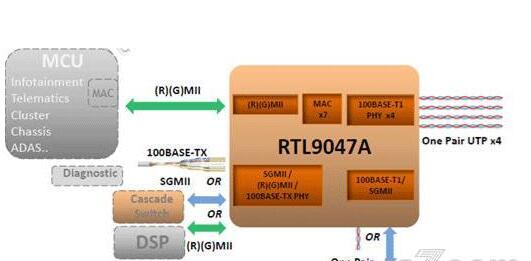 大联大推出Realtek RTL9000AA PHY和RTL904XA Switch的车用以太网解决方案